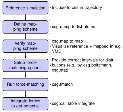 Flowchart to perform force matching.